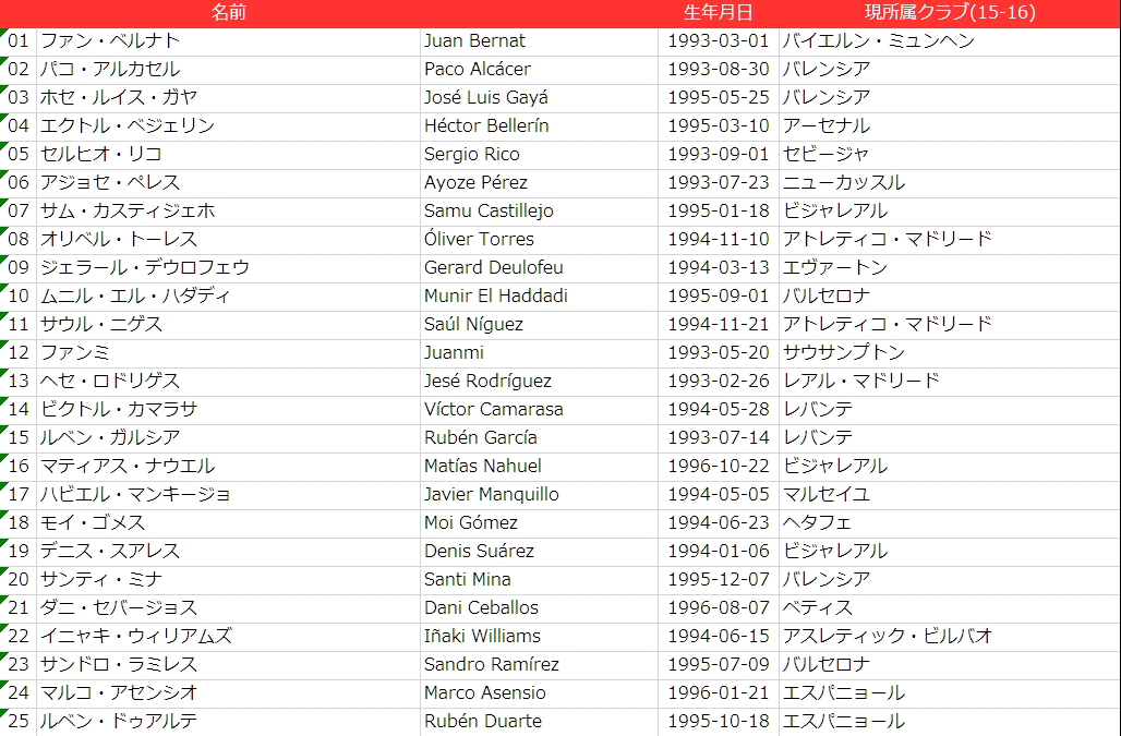 サッカー若手紹介所 こちらはフランス イングランド ポルトガル オランダです クロアチアが途中まで記載されていましたが断念していたっぽいです