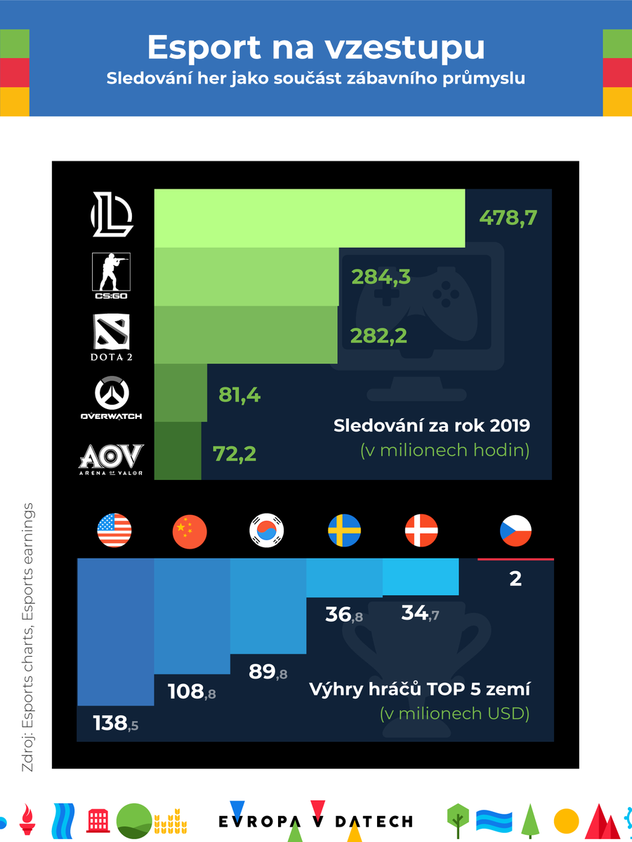 cesko_v_datech's tweet image. 🎮 Nejúspěšnější hráč Doty 2 si hraním vydělal téměř 7️⃣ milionů $ a GTA V je nejvýdělečnějším zábavním produktem historie? Kolegové z @evropavdatech zjistili o gamingu/esportu zajímavosti, které jsme využili v obsáhlém článku se zaměřením na české hráče.

bit.ly/GamingEsport