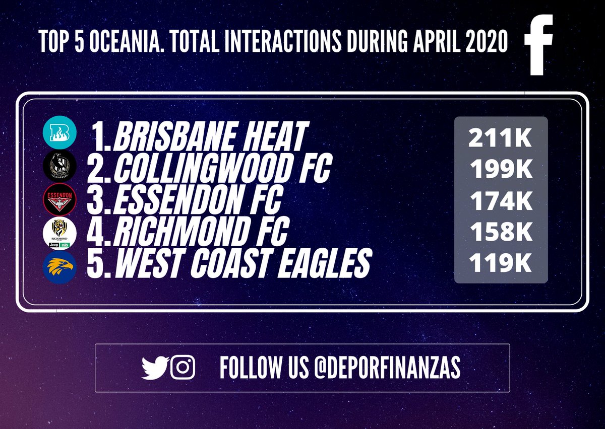 📲 TOP 5 most popular oceania sports teams ranked by total interactions on #facebook during april 2020! 💙👍😃😡😥😮😍⤴💬

1.<a href="/HeatBBL/">Brisbane Heat</a> 211K

2.<a href="/CollingwoodFC/">Collingwood FC</a> 199K

3.<a href="/essendonfc/">Essendon FC</a> 174K

4.<a href="/Richmond_FC/">Richmond FC 🐯</a> 158K

5.<a href="/WestCoastEagles/">West Coast Eagles</a> 119K