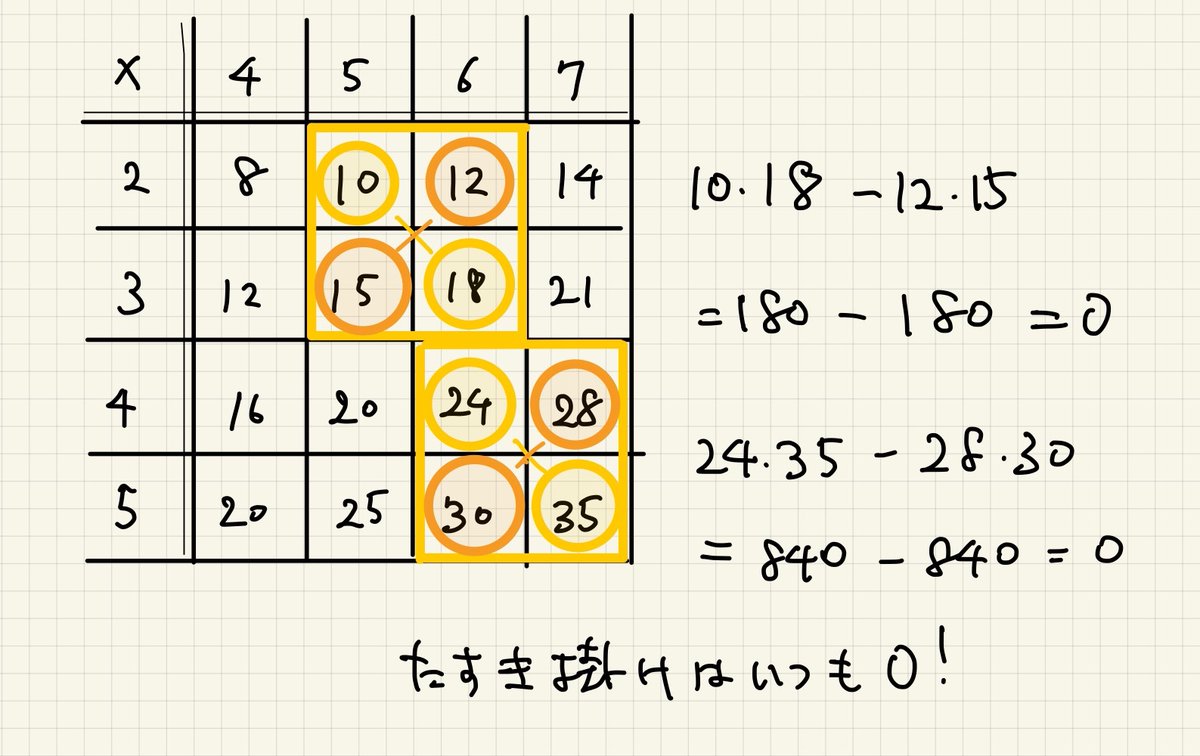 Iwao Kimura No Twitter 行列の階数は 0でない小行列式の最大次数に等しい 九九の表を行列と思ったら階数は1 なので 2次以上の小行列式は全部0です