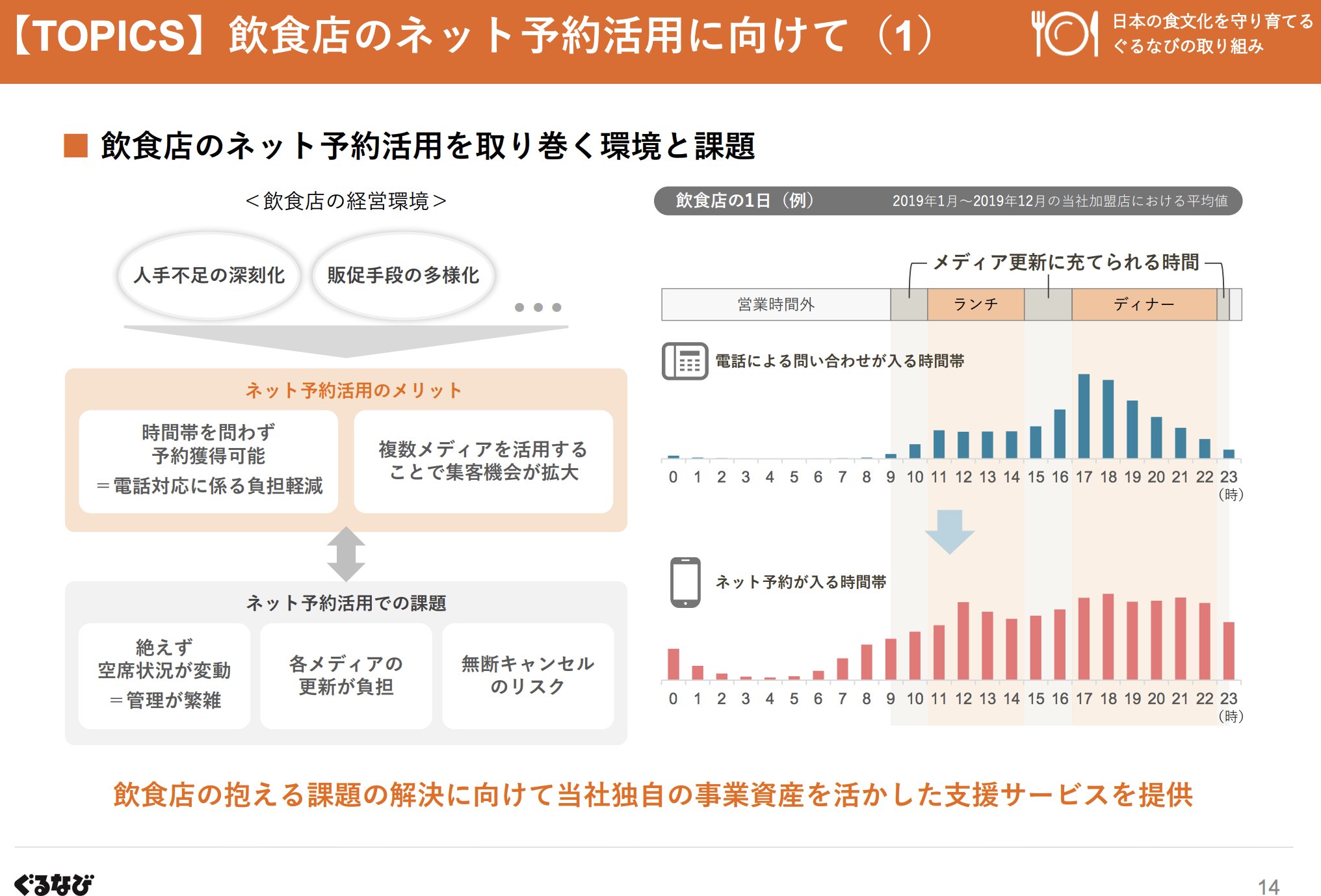 ট ইট র 廣川航 ぐるなび 予約の入る時間がネット予約と電話予約で異なり ネット予約だとバラける ぐるなびはぐるなびのページだけでなく オフィシャルページやgoogle マイビジネス 他社メディアについても更新代行を展開 予約受付代行も展開 Https T Co