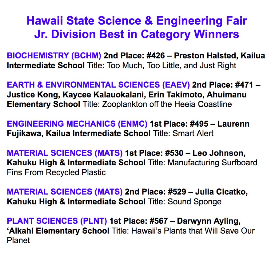 WindwardCTE's tweet photo. Congrats to our Windward District Ss who received Best in Category awards in the Jr. Div of the Hawaii State Science & Engineering Fair! #windwardcte #WinSEF #windwardstrong @CkcasHo @Lanelle_Hibbs @KailuaIntermed1 @ahuimanukoleas @KahukuHighInter @aikahielem @HIacademyofsci https://t.co/aIO2b1lLCY