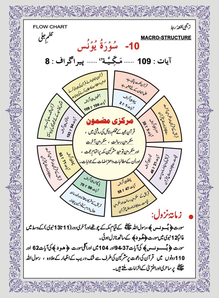 nhmadni's tweet photo. #Quran #Qurantime #macrostructure #Surah_Yunus
سورہ یونس کا نظم جلی از محترم خلیل الرحمٰن چشتی https://t.co/KwgkeDfRbu