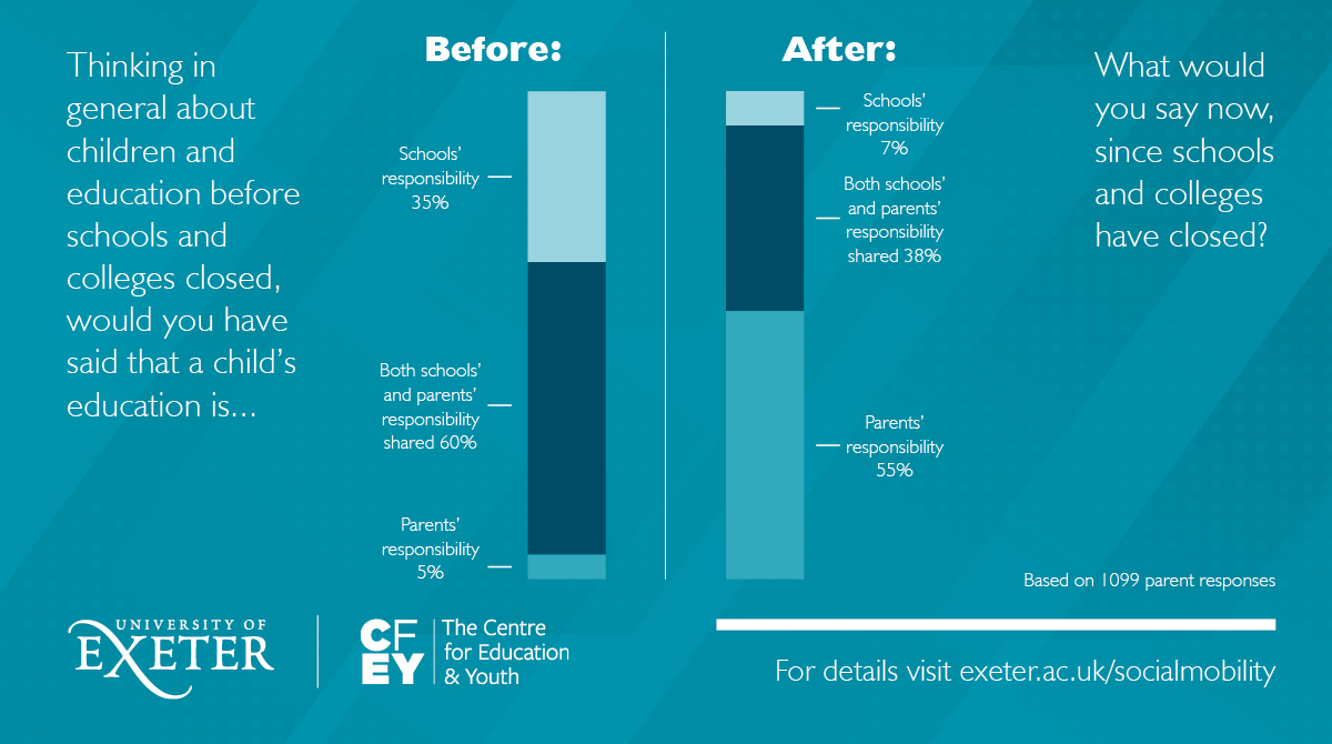 Parents we surveyed feel the balance of responsibility for children& #39;s education has shifted since schools closed (6/14)