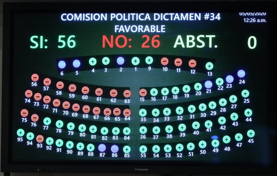 Heriberto__Es's tweet photo. Los partidos de derecha acaban de aprobar un régimen de excepción disfrazado. 

#PactoDeDerecha https://t.co/VofHCDqzjn