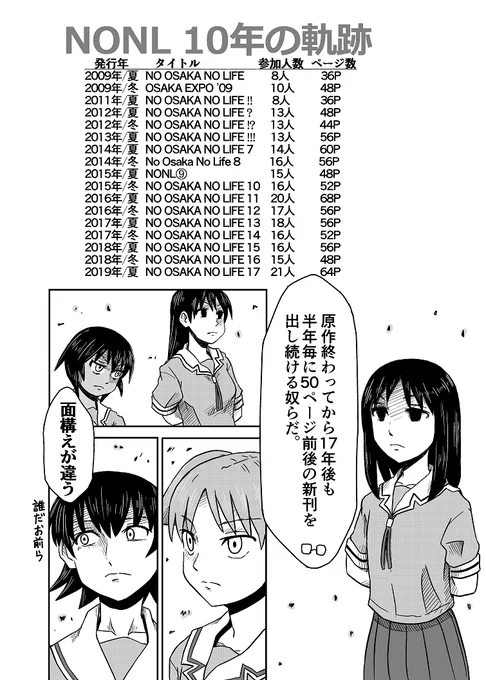 コミケの歴史ツイート見て思い出した。
私が初めてコミケ一般参加した2004年冬(C67)でうる星やつらのサークル見かけて「(原作から20年くらい経って)まだ同人やってるの!?」って驚いたんやけど、

今のウチがまさにその状態だなって。 #エアコミケ 
