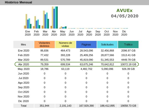 CVUEx's tweet photo. 📈📉Compartimos el histórico mensual de la actividad de nuestras plataformas #AVUEx y #EVUEx.
🔍 Permite ver la evolución de la actividad en #CVUEx cada mes.
@infouex @CEUEX_
#CVUExStats #Moodle #COVID19 https://t.co/asVdgvBh9r