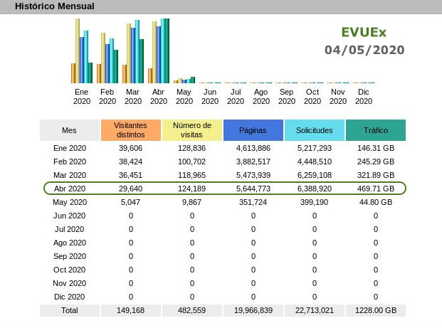 CVUEx's tweet photo. 📈📉Compartimos el histórico mensual de la actividad de nuestras plataformas #AVUEx y #EVUEx.
🔍 Permite ver la evolución de la actividad en #CVUEx cada mes.
@infouex @CEUEX_
#CVUExStats #Moodle #COVID19 https://t.co/asVdgvBh9r