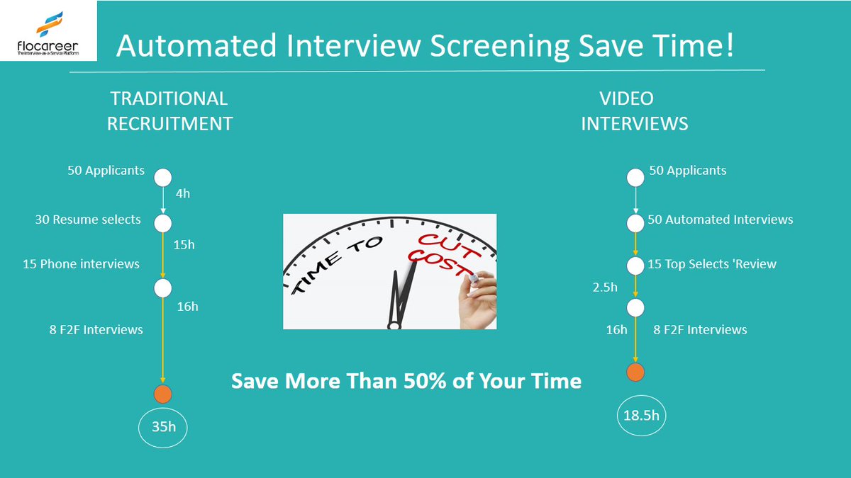 FloCareer's tweet image. Automate Your Interview Screening Through Flo Platform.

Save More Than 50% of Your Time and Cost!

Have questions?  Leave your contact information here - bit.ly/2S99sms

#remotehiring #automatedinterviews #interviewing #FloPlatform #screening #interview #savetime