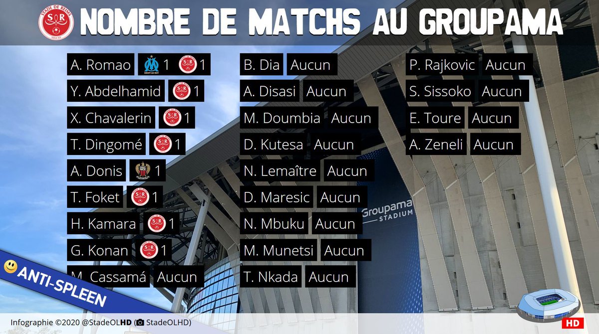 StadeOLHD's tweet photo. #AntiSpleen 😀 Jour 53
J'avais préparé ce panneau pour #OLSDR.
A bientôt @StadeDeReims 👋 https://t.co/z0Y4xBuSiy