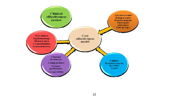 NICE_DSU's tweet photo. Identifying &amp; reviewing evidence to inform the conceptualisation &amp; population of cost-effectiveness models
TSD13 (https://t.co/U3Ujt2J1Nu) a guide to identifying, selecting &amp; using evidence to inform the model structure &amp; its parameters, inc recommendations https://t.co/iNaqsPO0Gt