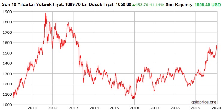 Koray Pehlivanoglu On Twitter Altinin 10 Yillik Grafigi Burada Size Guvenli Liman Gibi Mi Geliyor Https T Co 8oxm5zp4nl Twitter