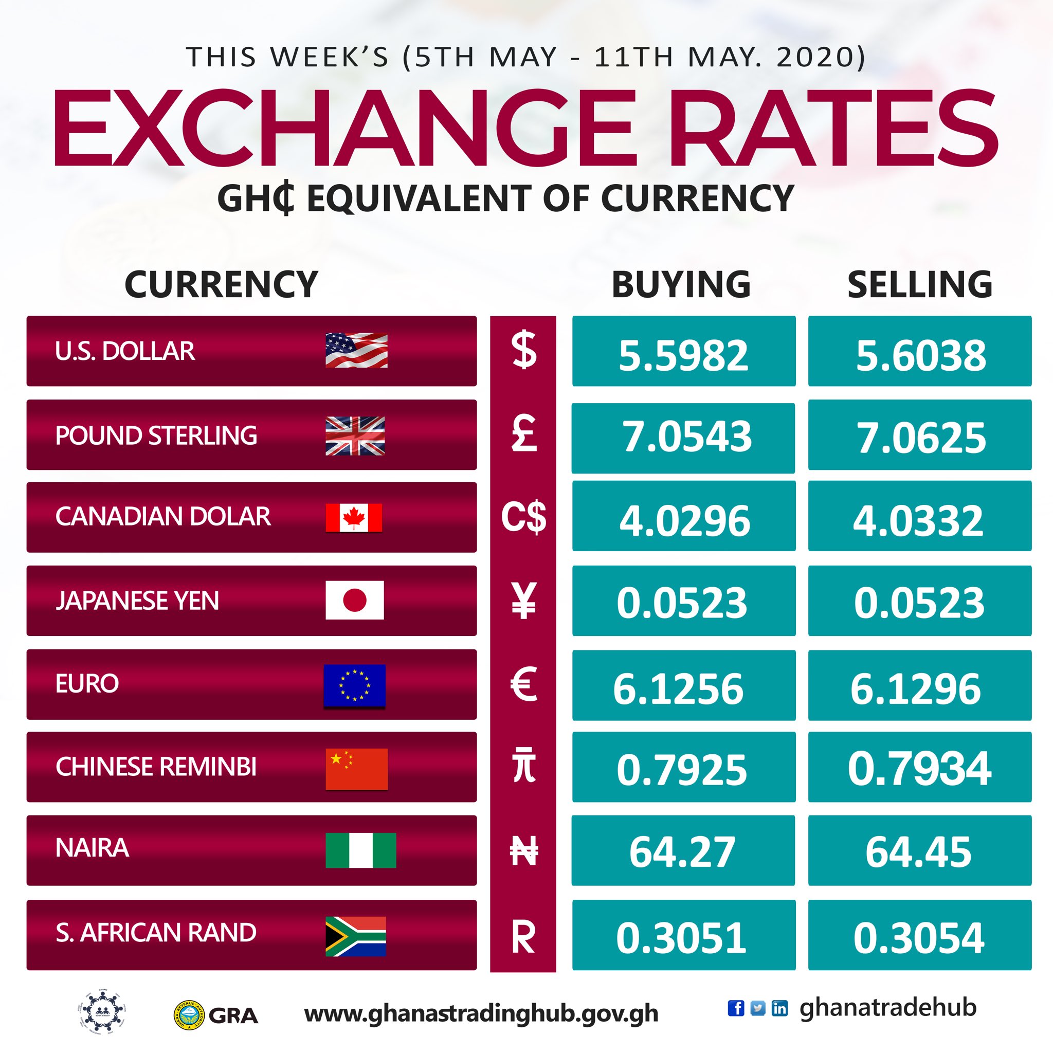 In het algemeen Blaze Hangen Ghana Single Window on Twitter: "The exchange rates are accurate and  updated with the Bank of Ghana exchange rates. Use the currency converter  tool by visiting: https://t.co/bqkLiKUsKl #PaperlessGh #FixingAfrica  https://t.co/PauLcjVMSz" / Twitter