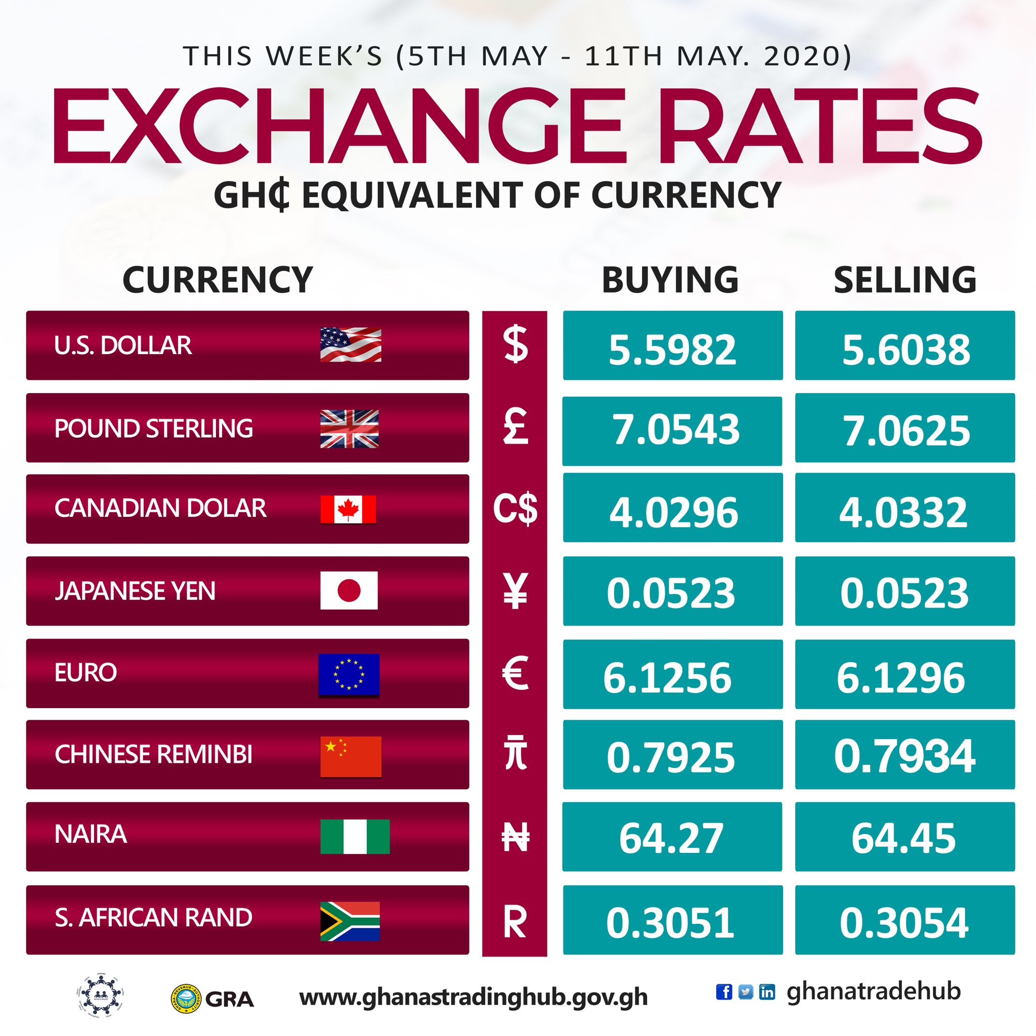 In het algemeen Blaze Hangen Ghana Single Window on Twitter: "The exchange rates are accurate and updated with the Bank of Ghana exchange rates. Use the currency converter tool by visiting: https://t.co/bqkLiKUsKl #PaperlessGh #FixingAfrica https://t.co/PauLcjVMSz" / Twitter In het algemeen Blaze Hangen Ghana Single Window on Twitter: "The exchange rates are accurate and updated with the Bank of Ghana exchange rates. Use the currency converter tool by visiting: https://t.co/bqkLiKUsKl #PaperlessGh #FixingAfrica https://t.co/PauLcjVMSz" / Twitter