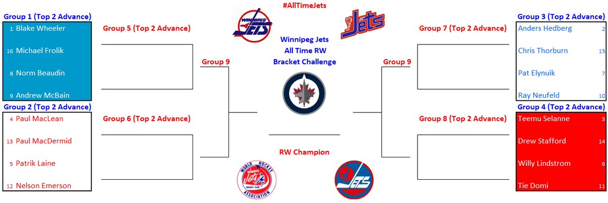 WpgJetsStats's tweet photo. Well since @TSN botched the #AllTime7 #MapleLeafs team (Sundin/Matthews?)-I thought I'd get on the bandwagon and run one for the #WHA/#1.0/#2.0 Jets  with NO #Coyotes or #Thrashers stats allowed!-We'll start with the RWs-Round 1 of RW voting starts this morning #AllTimeJets https://t.co/TBZkqdbyaX