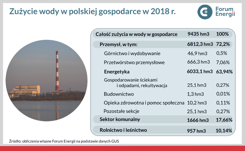 Dlaczego susza może być groźna dla energetyki w Polsce? Bo blisko 64% wody zużywanej w gospodarce jest wykorzystywane właśnie przez energetykę.

Prezes Forum Energii <a href="/jmpandera/">Joanna Pandera</a> mówiła o potencjalnych skutkach suszy dla energetyki w #EKG w <a href="/Radio_TOK_FM/">Radio TOK FM</a>
👉bit.ly/35uNZdm