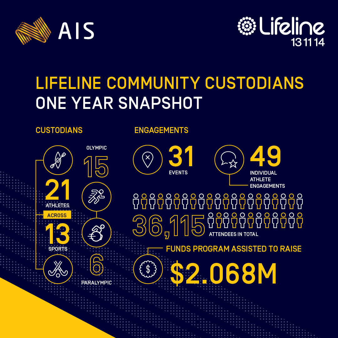 theAIS's tweet photo. Following the announcement of the 2020 - 21 @LifelineAust Community Custodians, we are proud to share some of the impacts the 2019 - 20 inaugural Custodians were able to achieve 🥳  

Bring on year 2! 

#Lifeline #theAIS #suicideprevention #LifelineCustodians https://t.co/AVmBXjZYXv