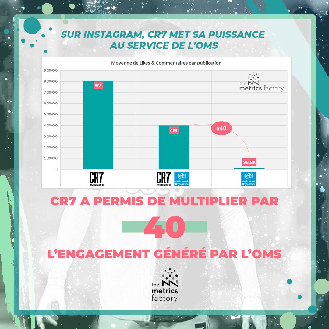 metricsfactory's tweet photo. Quand @Cristiano relaye une information du @WHO, il offre un plan média équivalent à 1,15M d’€ et obtient 40 fois plus d'engagement ! 

Découvrez plus de détails dans notre article complet. Lien disponible dans le tweet ci-dessous ! 👇

#sportmarketing #influencemarketing https://t.co/3Q1Ce7r8D7