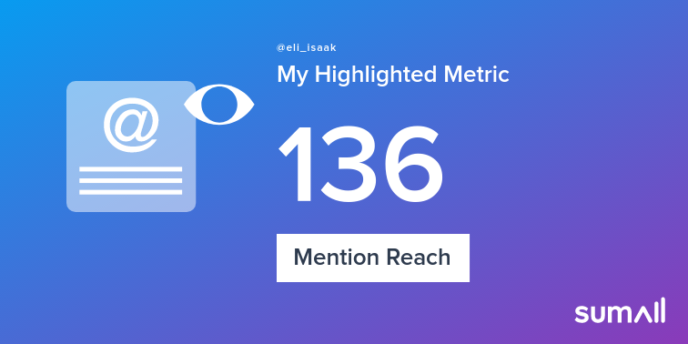 My week on Twitter 🎉: 24 Mentions, 136 Mention Reach, 3 New Followers. See yours with sumall.com/performancetwe…