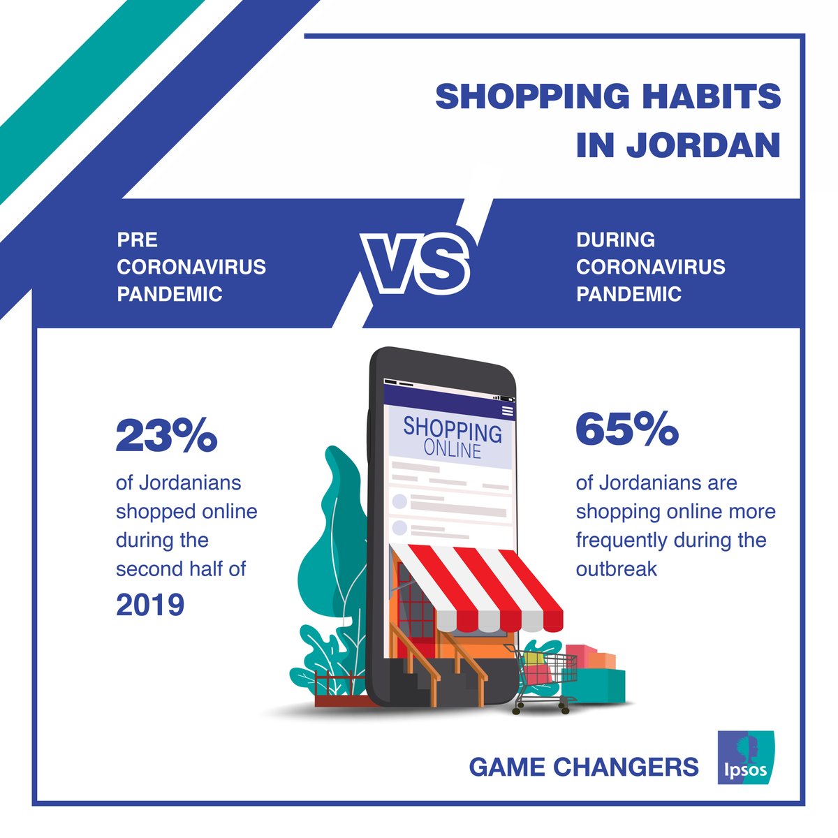 IpsosMENA's tweet photo. With #COVID19 influencing the habits of #shoppers around the globe, in #jordan the increase in online shopping was evident. #Amman #IpsosMENA #Onlineshopping #Irbid #aqaba https://t.co/hWtq01PlRr