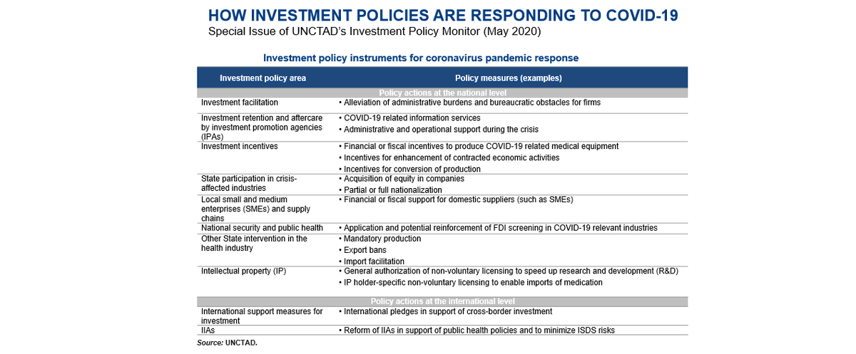 unctadwif's tweet photo. How are investment policies responding to the #COVID19 crisis?

@UNCTAD Investment Policy Monitor // Special Issue analyzes different measures

Fiscal support
#InvestmentFacilitation
#FDIscreening
#Incentives
#IIAReform &amp; #PublicHealth (⚠️#ISDS risks)

https://t.co/Fh5DvD0UKB https://t.co/9K9oiJ5cNT
