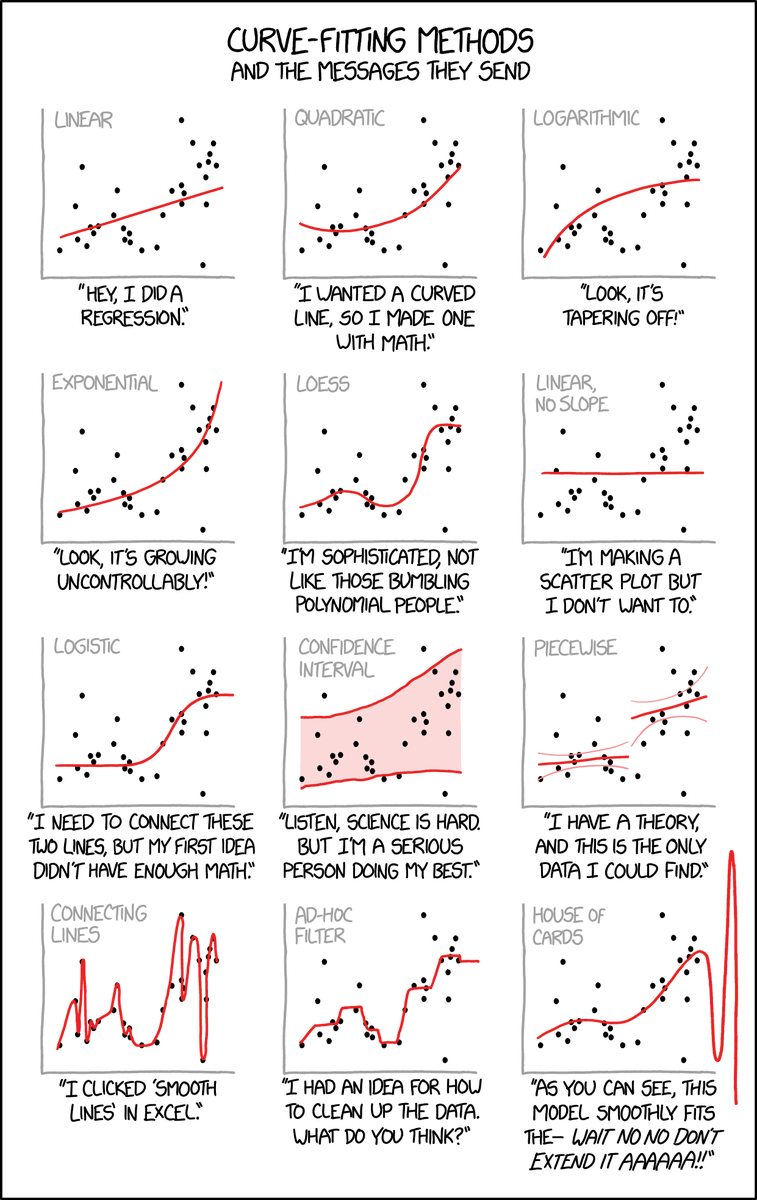 whereisdaz's tweet photo. One for the curve fitters.
By the always awesome XKCD. https://t.co/nefQMdmdqT