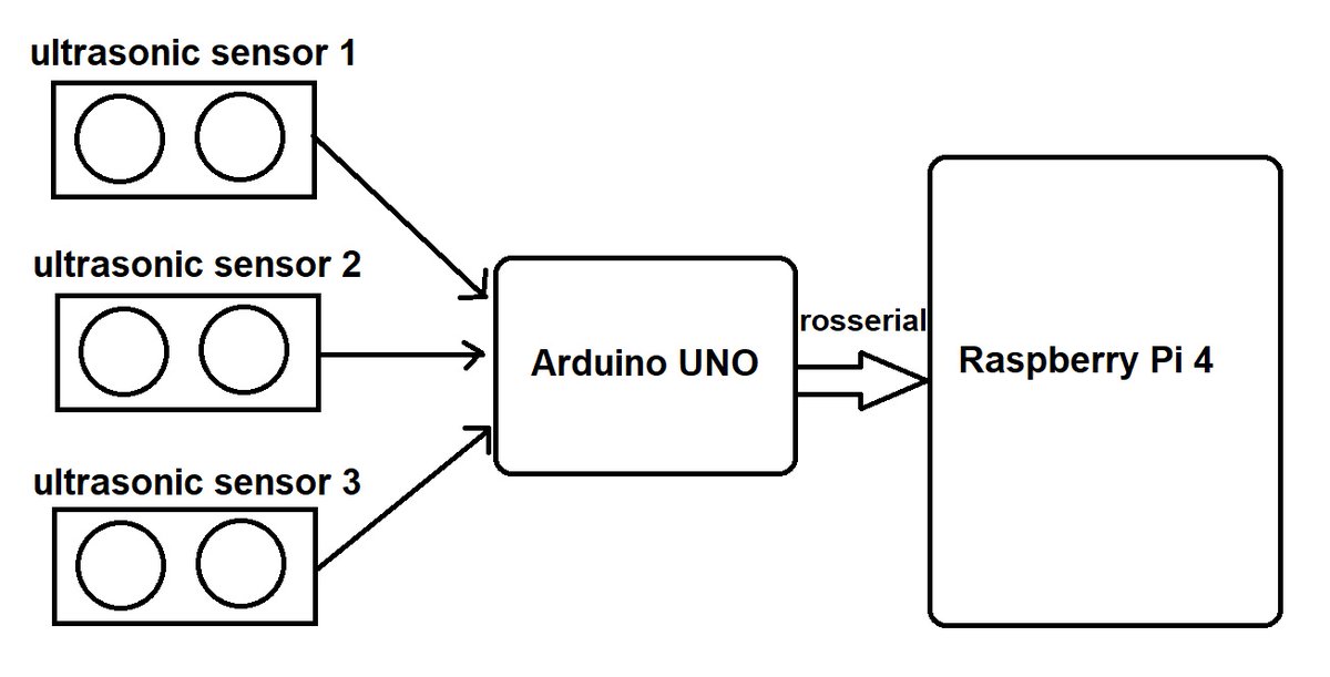 IntoRobotics's tweet image. New tutorial: How to Use sensor_msgs/Range (ROS) For Multiple Sensors with rosserial
In this tutorial, you will learn how to use the rosserial communication to publish the ranges of three HC-SR04 sensors
bit.ly/3b7zLQC
#Robotic
#Arduino
#raspberrypi
