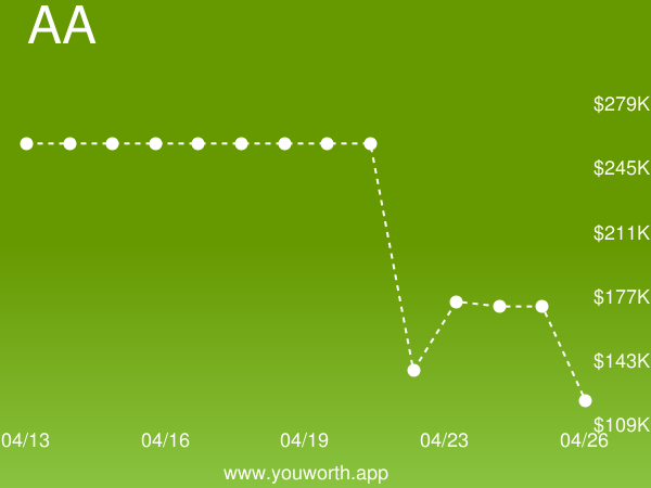 YouWorthApp's tweet image. Associate of Arts (AA) current job market value is down -30% to $121,073.01 buff.ly/2SCuDuI #associateofarts #salary
