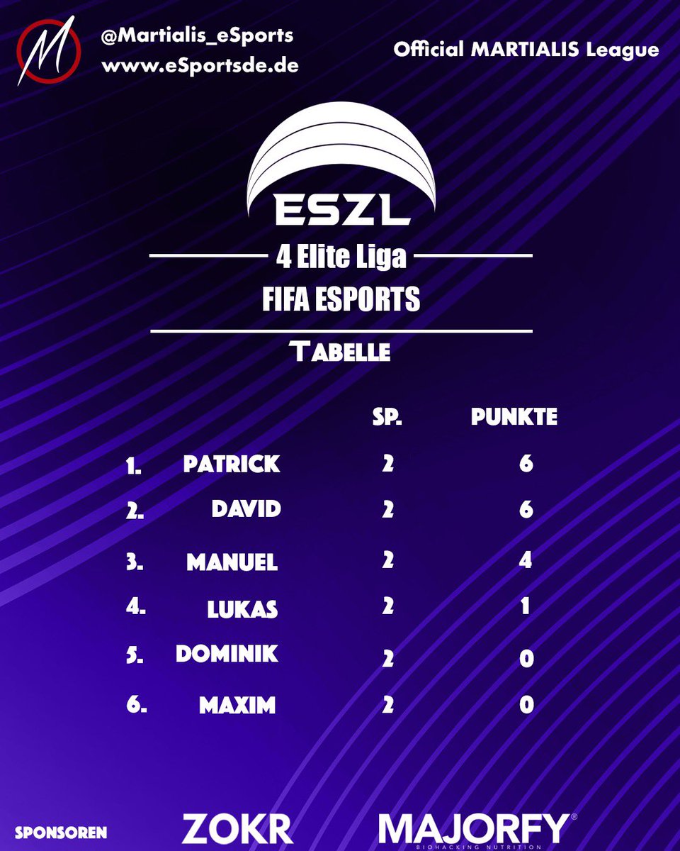 Die ELITE Ligen der ESZL (eSports Zocker Liga) laufen auf Hochtouren.
Die Liegen 1-2 beinhalten nur ELITE 1-2 Spieler! 🔥 Alle Spieler gehören unserem Tam Martialis an. Im nächsten Monat werden wir auch Externe Spieler annehmen 🚀 
.
<a href="/MAJORFYDE/">MAJORFY</a> - CODE: ESZL30 = BOOSTER