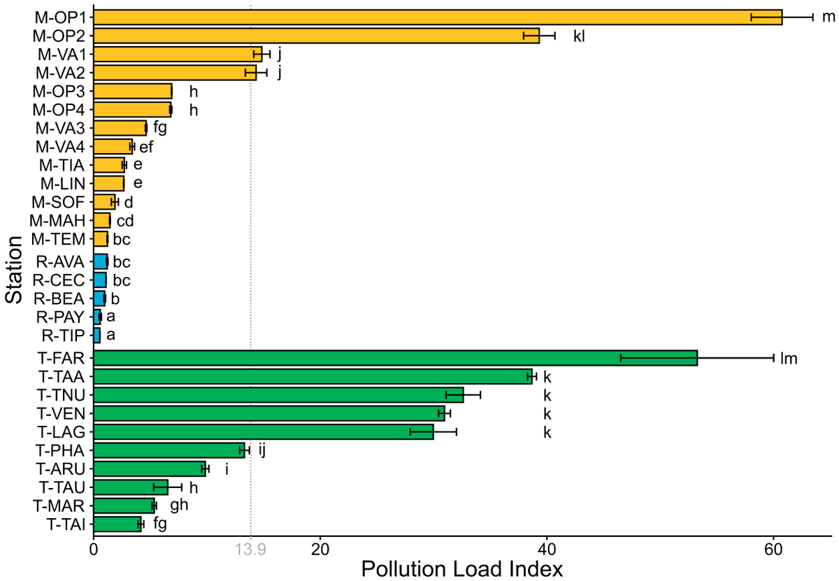 bessonmarc's tweet photo. Our paper examinign the #metal and #metalloid levels in sediments from #coral #reefs of French Polynesia is out in Marine Pollution Bulletin (https://t.co/mCtNYiAAPp). Important baseline information for this region of the world and for #CoralReefs. @criobe_pf @EPHE_PSL @psl_univ https://t.co/8esgW8ymcB