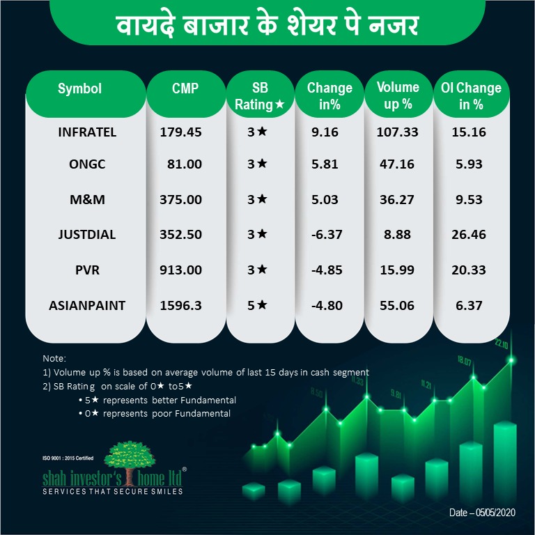 shahinvestors's tweet photo. Futures & Options Tracker for May 5, 2020
#SIHL #ServicesThatSecureSmiles #Futures #OptionsTrading #Options #OpenInterest #Volume #BSE #NSE #Sensex #nifty50 #NIFTYFUTURE #Nifty #BhartiInfratel #Infratel #ONGC #Mahindra #JustDial #PVR #AsianPaints https://t.co/zKrjOPSOGa
