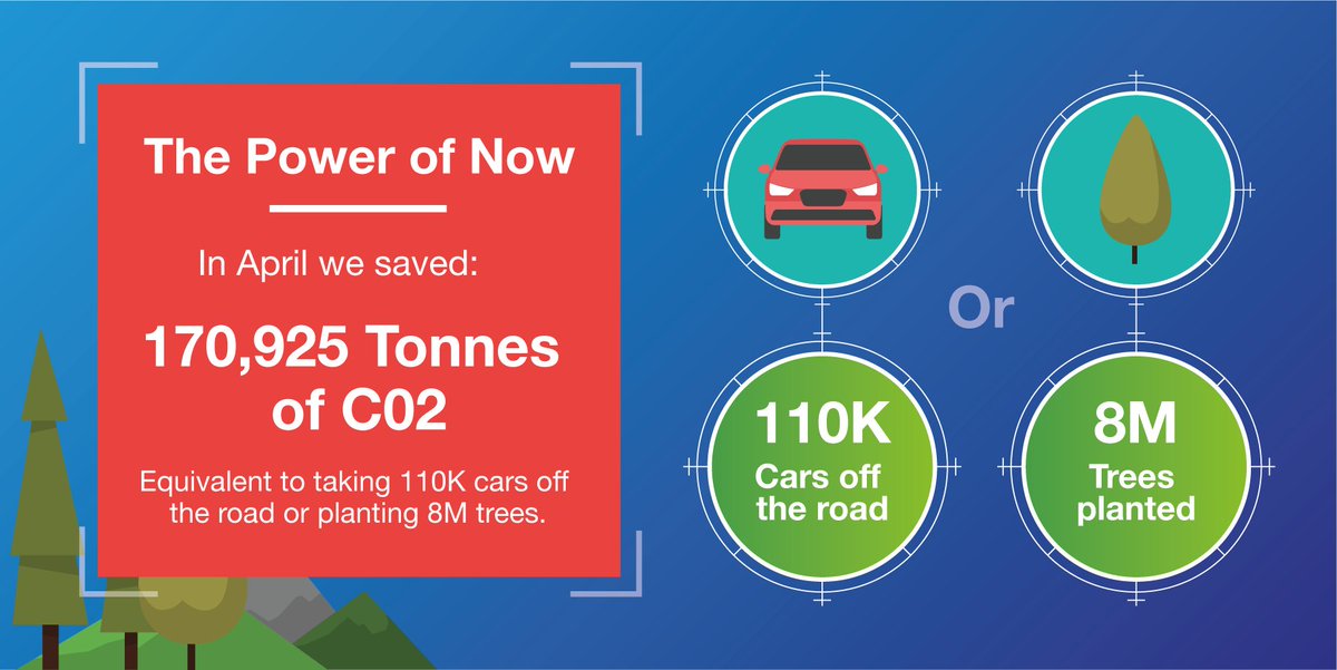 nationalgriduk's tweet image. In April, our interconnectors between UK and mainland Europe imported enough clean power to displace 170,925 tonnes of CO2. It&apos;s equivalent to taking 110k cars off the road or planting 8 million trees. Read more here: bit.ly/2GLFwXJ #greenergrid #nationalgrid 🌳🌲🌲