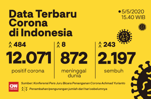 Update Data Kasus Corona di Indonesia