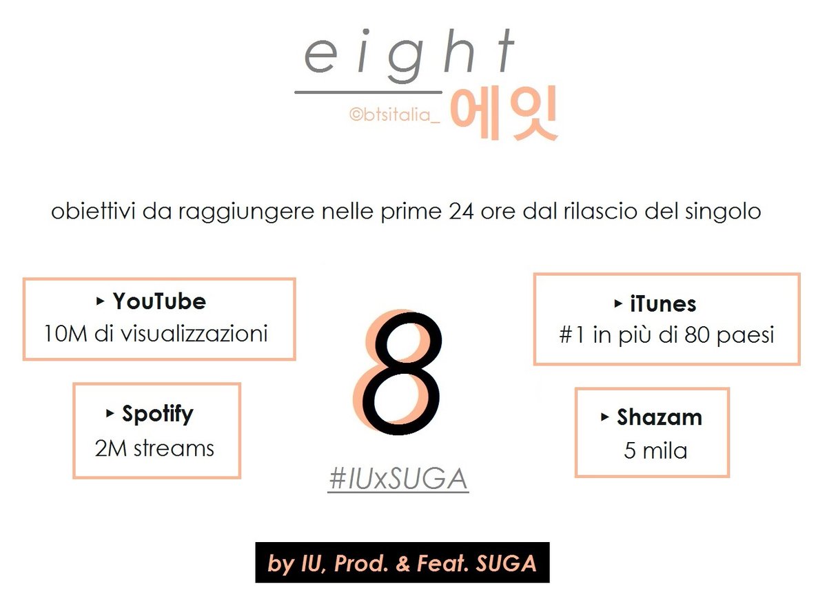 btsitalia_'s tweet photo. 🎯 [D-1] Con l'imminente rilascio di #Eight vi lasciamo qui sotto gli obiettivi che dobbiamo cercare di raggiungere nelle prime 24 ore dal rilascio del singolo!

⚠️ RICORDATE che stream e/o views in loop (🔄) non saranno validi!! ⚠️

#BTS #BTSARMY #IUxSUGA #SUGA @BTS_twt 💜 https://t.co/GlRFXVWO7y