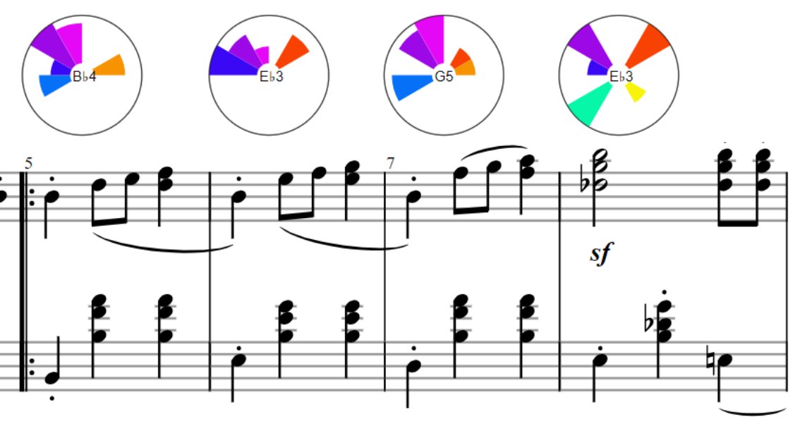 Augmenting Music Sheets with Harmonic Fingerprints based on the circle-of-fifths allows novices to identify similar harmonic chord patterns without needing to understand the underlying harmonic structures

#visualmusicology #musicvisualization #musicvis

t1p.de/285k