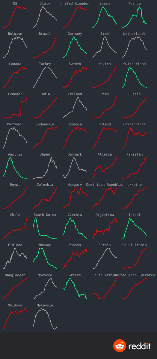 #COVID case rate dynamics compared across countries. via r/dataisbeautiful