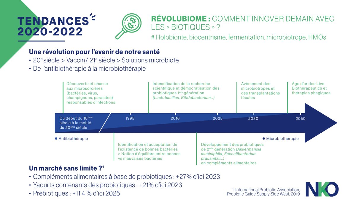 Nutrikeo's tweet photo. [📗 #CarnetdesTendances]
👀 Nous vous dévoilons une nouvelle tendance du secteur de la nutrition-santé. 
👉 #Révolubiome : Comment innover demain avec les "Biotiques" ? 
💡Un grand merci à Nina Vinot de #PROBIOTICAL S.P.A. qui nous a été d'une aide précieuse pour cette tendance ! https://t.co/vFlm2SWDut