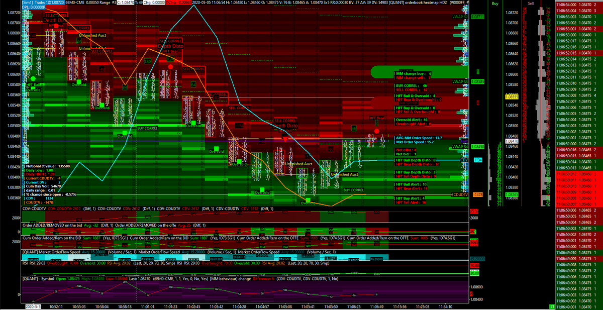 NicoooooooFX's tweet photo. fresh daily low printed on the #EURUSD futures contract (#6E from #CME) at 11.05 AM CET!

#market #making remain bearish here!
-0.57% change since the open for 54.6K daily volume only!

#HFT #Bear + #Depth #Distortion + #Sell #correl alert triggered on 1.0868 and 1.0858!

#quant https://t.co/j0QaVQ8Fes