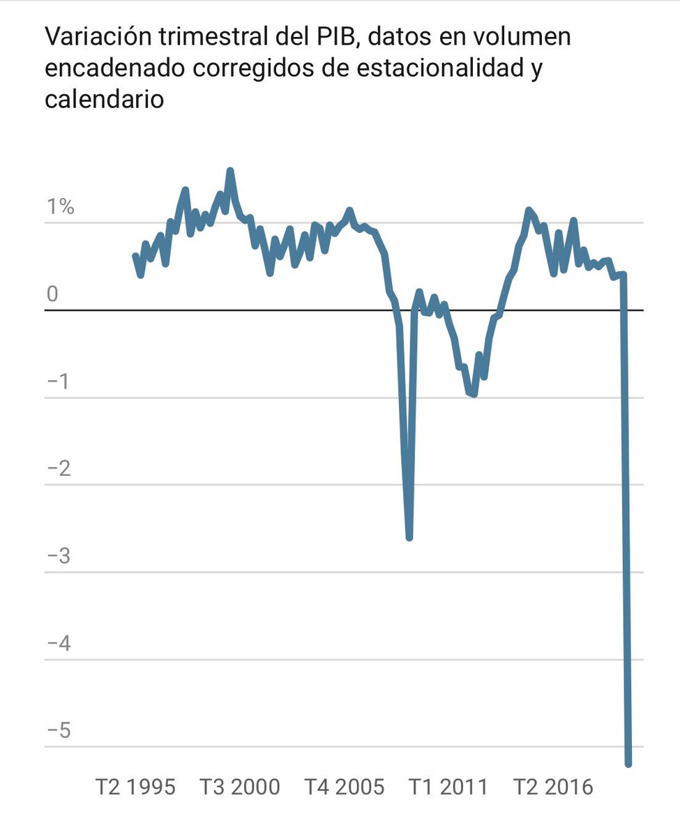 Mediante Real Decreto Ley el Gobierno ha parado la economía española, ¿será tan fácil ponerla en marcha?. Porque mediante otro RD no creo que lo logre ....
 #espana  #covid19esp #liquidez #crisis #autonomos #huesca #pymes #concursos