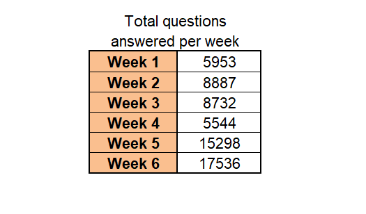 appleton_maths's tweet photo. Wow! @AppletonAcademy pupils are working harder than ever! Our weekly total of questions answered on @hegartymaths maths has almost tripled since the academy's closure. Keep up the great work! https://t.co/AhlUnIUcgm
