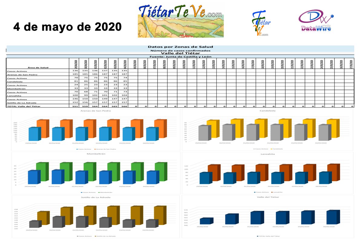 tietarteve's tweet photo. Datos epidemiológicos del #Coronavirus #COVID19 en el #ValleDelTiétar y #Ávila a fecha 4 de mayo de 2020. https://t.co/RItxysuYq6