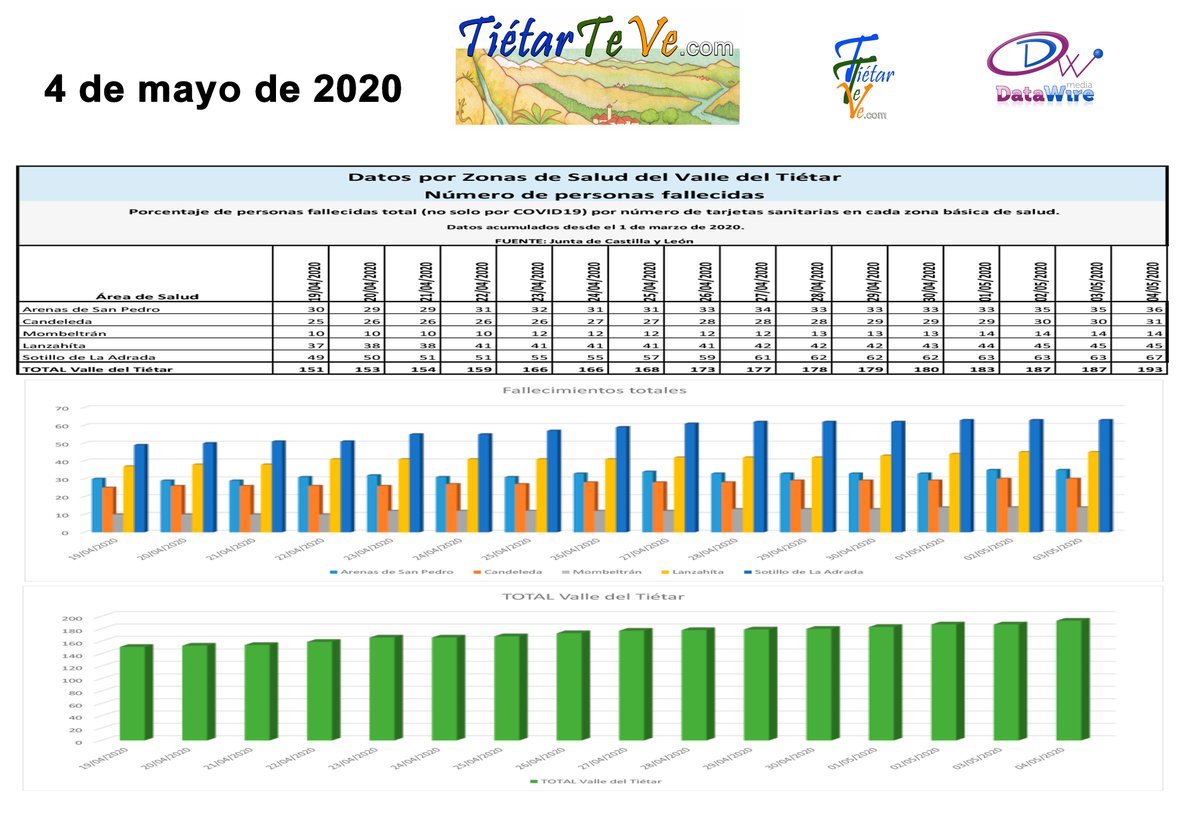 tietarteve's tweet photo. Datos epidemiológicos del #Coronavirus #COVID19 en el #ValleDelTiétar y #Ávila a fecha 4 de mayo de 2020. https://t.co/RItxysuYq6