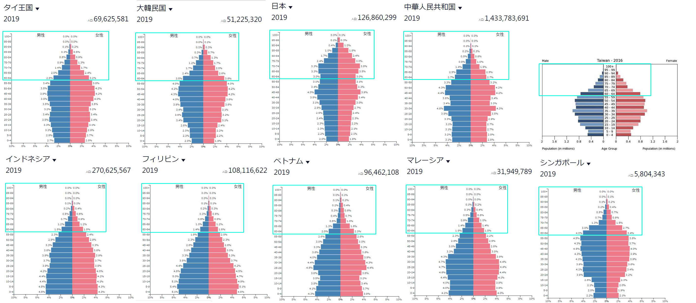 エス 人口ピラミッドで世代構成を比べてみると 死亡者の多い60代以上が多い日本と 世代構成が若い国との違いもあるよね 改めて 日本の少子高齢化の歪さがわかる T Co Gzkxrknrah Twitter