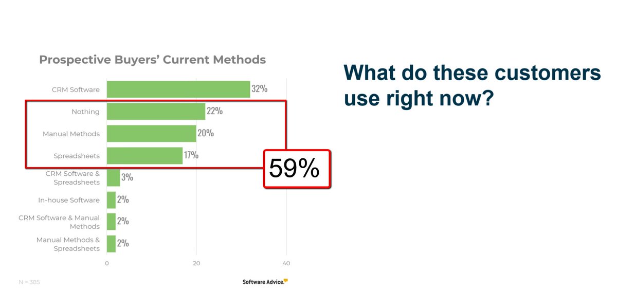 Echt wahr? Wir schreiben das Jahr 2020 und 59% der befragten Unternehmen nutzen kein CRM System zur Kundenverwaltung (Marketing, Vertrieb, Service). Stattdessen manuelle Methoden oder Excel. #SageCRMsummit2020 #Digitalisierung Wie geht das?