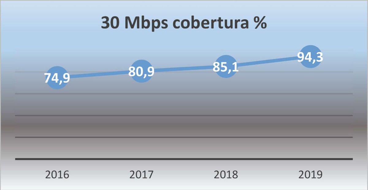 NASERTIC's tweet photo. España alcanzó en 2019 una cobertura de #Banda_Ancha del 94,3%.
>La #conectividad rural se sitúa en el 86,6%
>Sube un 3% la cobertura redes de banda ancha ultra rápidas
Datos informe #4G Ministerio #Transformacion_Digital https://t.co/NoFI4V1Sv2 https://t.co/0O888OjmyY