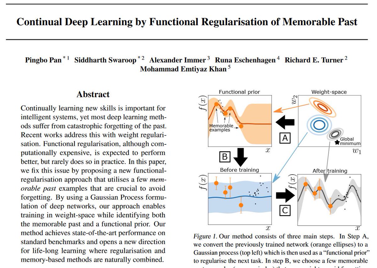 siddharthswar's tweet photo. Recent work on functional regularisation for continual learning with @EmtiyazKhan and others. Since network outputs depend on weights in a complex way, function-regularisation may be better than previous weight-regularisation. https://t.co/cvUvrU6kDp 1/7 https://t.co/xQbYO77lXr