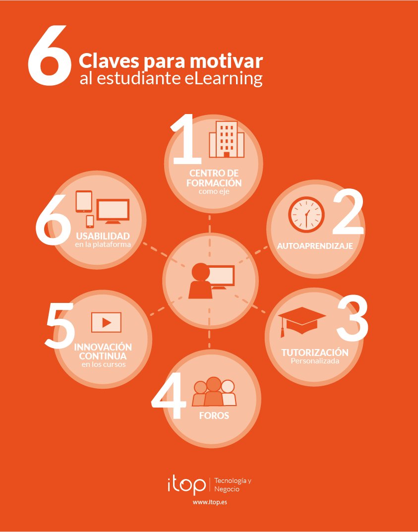 aguegar156's tweet photo. @rurielc1 Tal y como dices @rurielc1, es necesario que los docentes lleven a cabo una serie de estrategias para que los alumnos/as no se sientan desmotivados. En este enlace encontraréis claves que podemos usar para motivarlos: https://t.co/gviQOt0kCw #MasterTICAula1PEC32020Semestre2 https://t.co/SCGxH9ZFm4