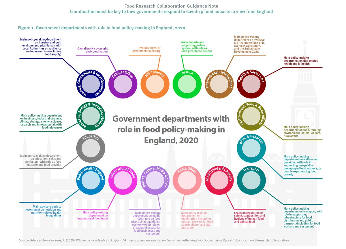 lewest's tweet photo. Another useful @foodresearchuk &amp; @thefoodrules report. Applies to England but similar mapping wld be insightful to anyone working on #foodpolicy anywhere.
🤔Who influences the #foodsystem where you are? 
🔗Is food policy making coorordinated &amp; coherent? 
🎯https://t.co/JuoGiwGrBG https://t.co/HUX2dqpjfa