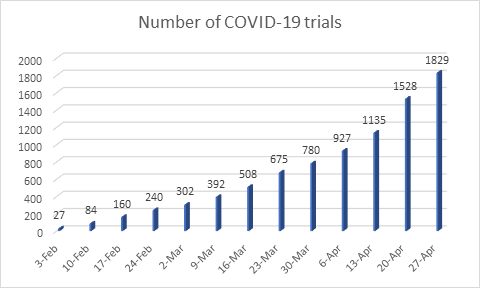 Ghassan Karam (@ghassankaram) on Twitter photo Number of COVID-19 #clinicaltrials in the #ICTRP database who.int/ictrp <a href="/WHO/">World Health Organization (WHO)</a> <a href="/doctorsoumya/">Soumya Swaminathan</a> Number of COVID-19 #clinicaltrials in the #ICTRP database who.int/ictrp <a href="/WHO/">World Health Organization (WHO)</a> <a href="/doctorsoumya/">Soumya Swaminathan</a>