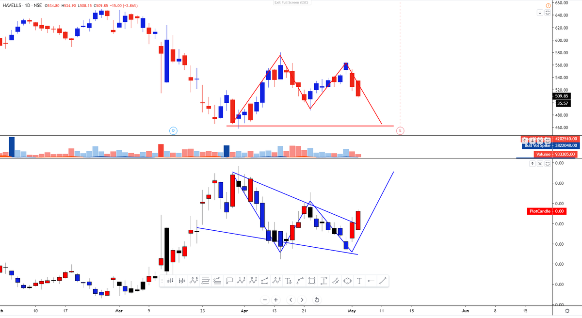Mr_Chartist's tweet photo. Bearish Charts on #DailyChart according to #ClassicPatterns
#Voltas
#Havells
#MGL
#Jublfood https://t.co/3qG4oq8ejK